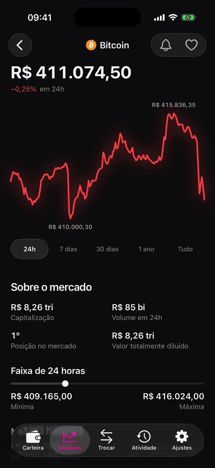 Página do bitcoin: o dedo correndo o gráfico e os períodos